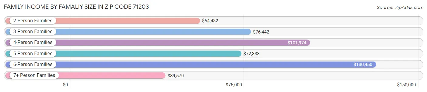 Family Income by Famaliy Size in Zip Code 71203