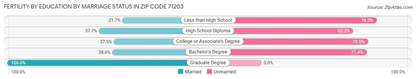 Female Fertility by Education by Marriage Status in Zip Code 71203