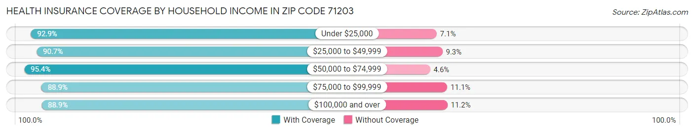Health Insurance Coverage by Household Income in Zip Code 71203