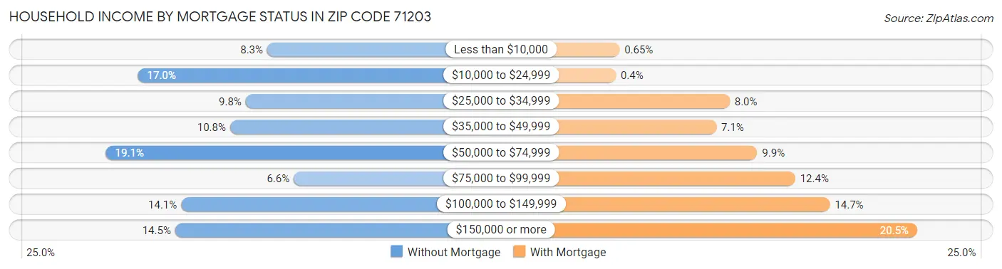 Household Income by Mortgage Status in Zip Code 71203
