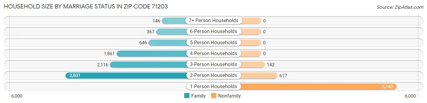 Household Size by Marriage Status in Zip Code 71203
