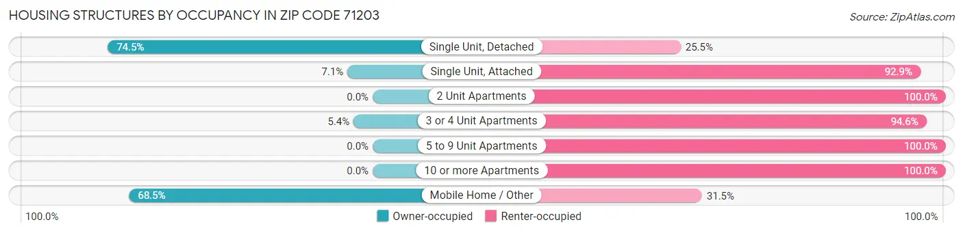 Housing Structures by Occupancy in Zip Code 71203