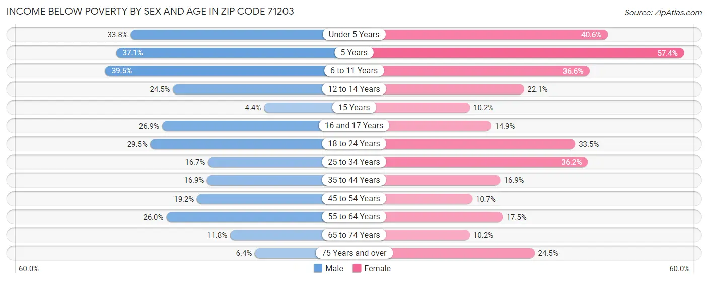 Income Below Poverty by Sex and Age in Zip Code 71203