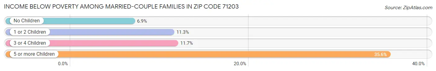 Income Below Poverty Among Married-Couple Families in Zip Code 71203