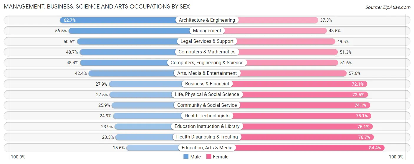 Management, Business, Science and Arts Occupations by Sex in Zip Code 71203
