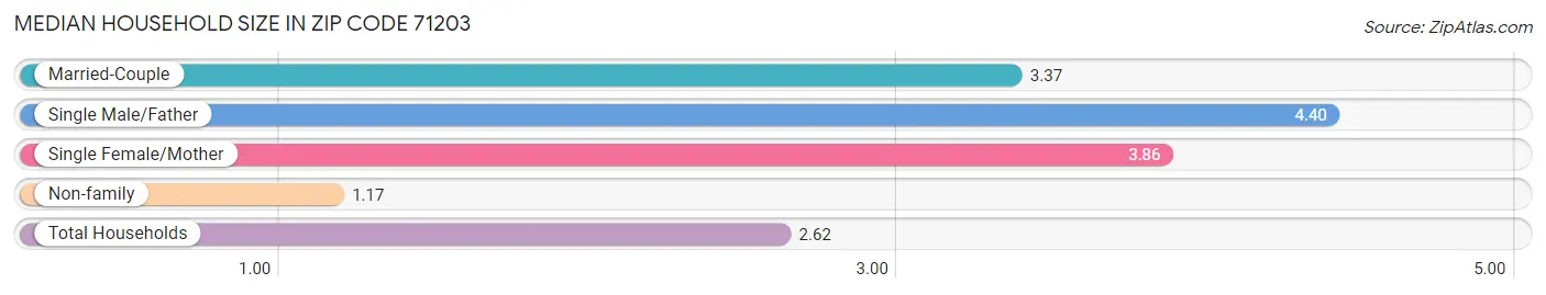 Median Household Size in Zip Code 71203