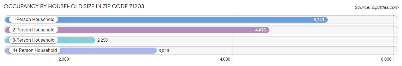 Occupancy by Household Size in Zip Code 71203