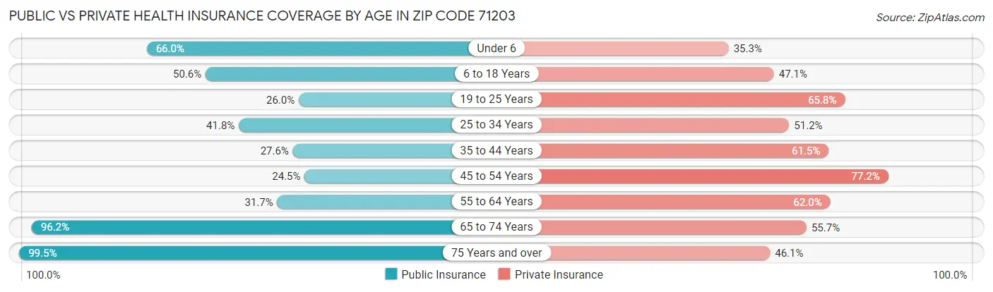 Public vs Private Health Insurance Coverage by Age in Zip Code 71203
