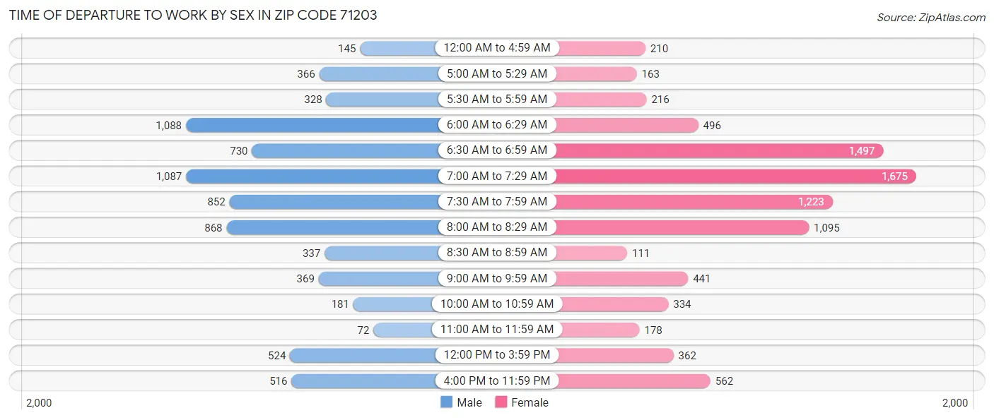 Time of Departure to Work by Sex in Zip Code 71203