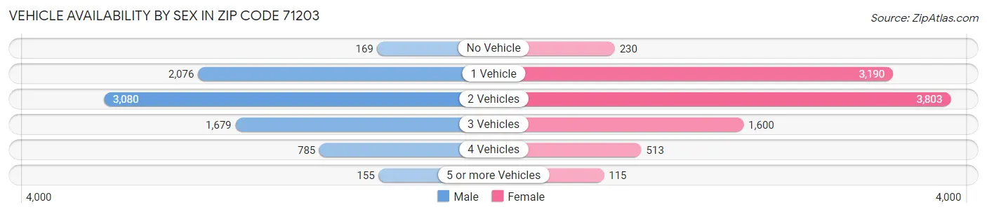 Vehicle Availability by Sex in Zip Code 71203