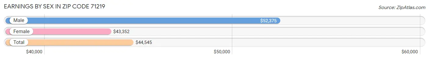 Earnings by Sex in Zip Code 71219