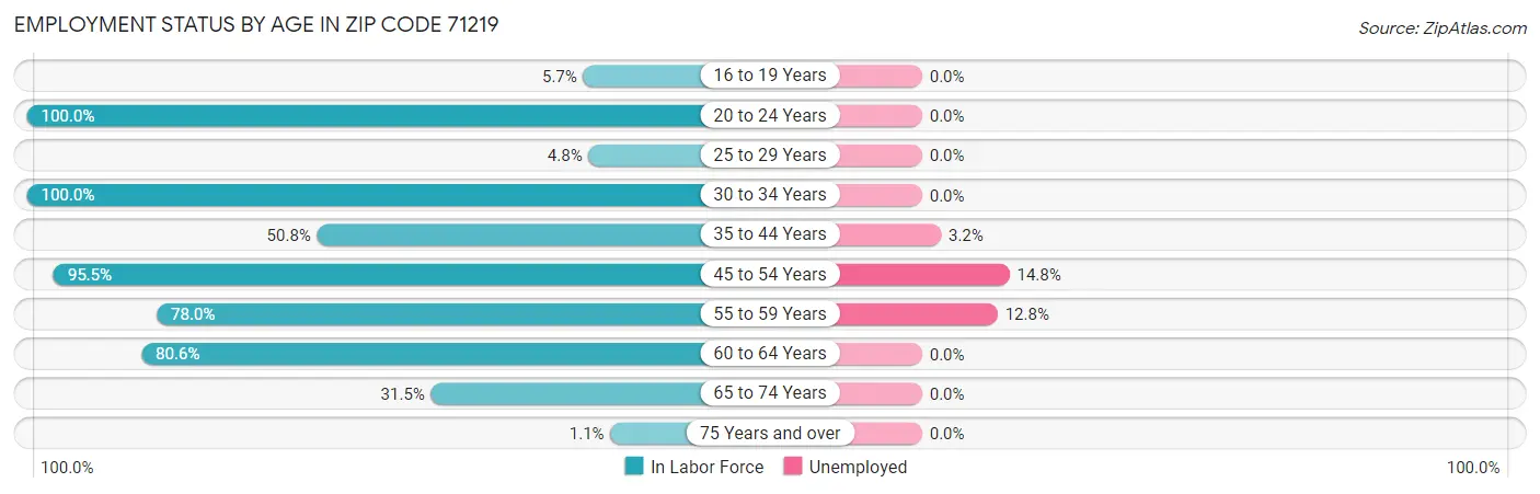 Employment Status by Age in Zip Code 71219