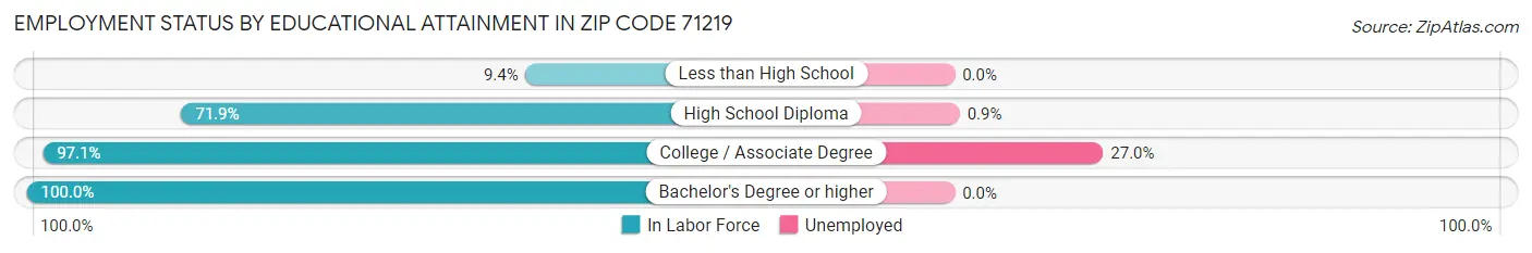 Employment Status by Educational Attainment in Zip Code 71219