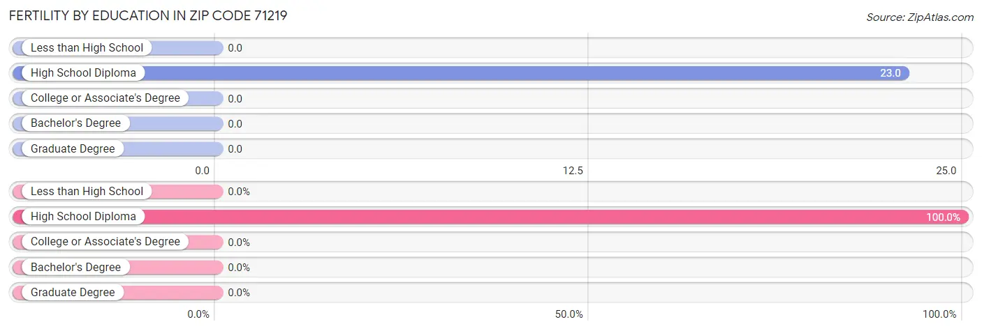 Female Fertility by Education Attainment in Zip Code 71219