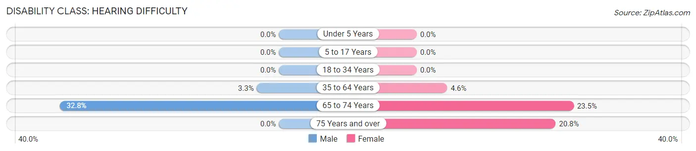 Disability in Zip Code 71219: <span>Hearing Difficulty</span>