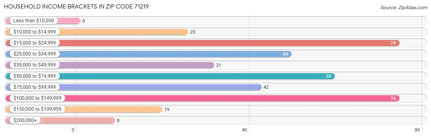 Household Income Brackets in Zip Code 71219