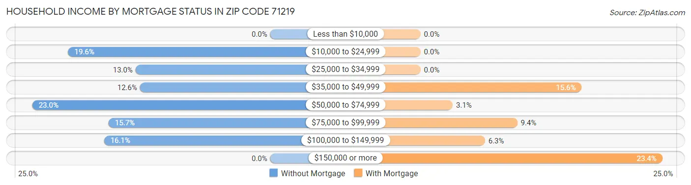 Household Income by Mortgage Status in Zip Code 71219