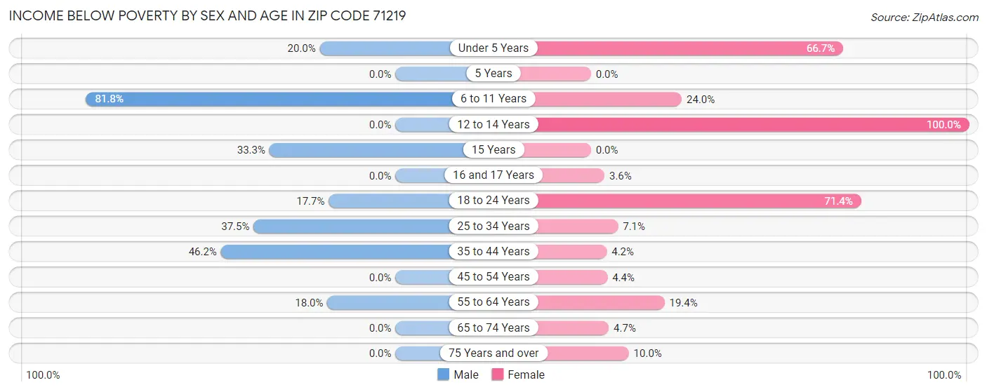 Income Below Poverty by Sex and Age in Zip Code 71219