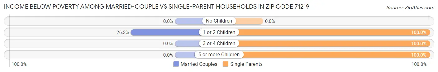 Income Below Poverty Among Married-Couple vs Single-Parent Households in Zip Code 71219