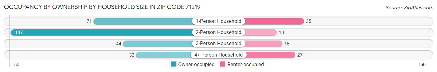 Occupancy by Ownership by Household Size in Zip Code 71219