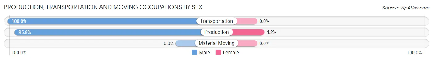 Production, Transportation and Moving Occupations by Sex in Zip Code 71219