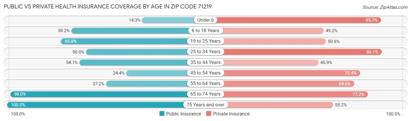 Public vs Private Health Insurance Coverage by Age in Zip Code 71219