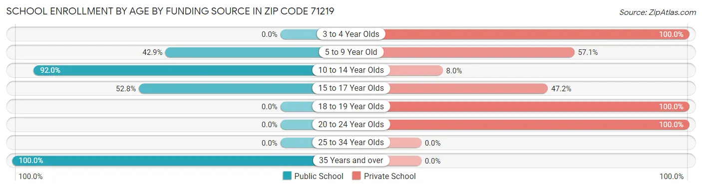 School Enrollment by Age by Funding Source in Zip Code 71219