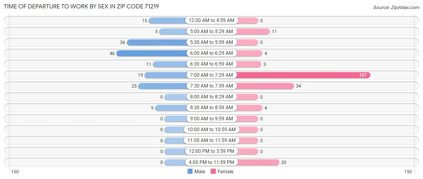 Time of Departure to Work by Sex in Zip Code 71219