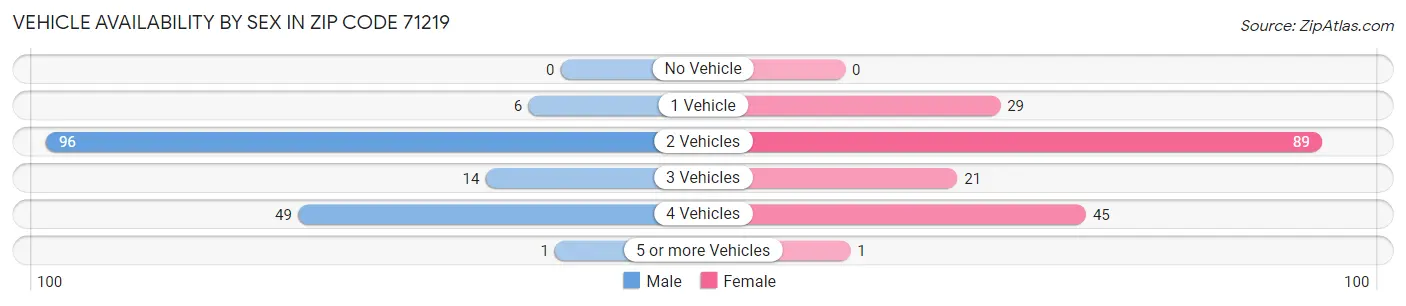 Vehicle Availability by Sex in Zip Code 71219