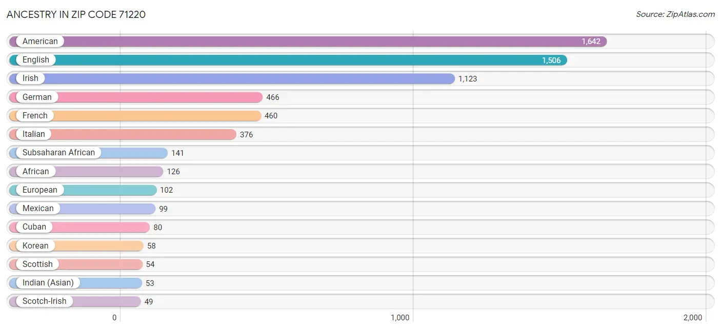 Ancestry in Zip Code 71220