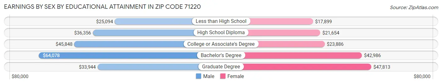 Earnings by Sex by Educational Attainment in Zip Code 71220