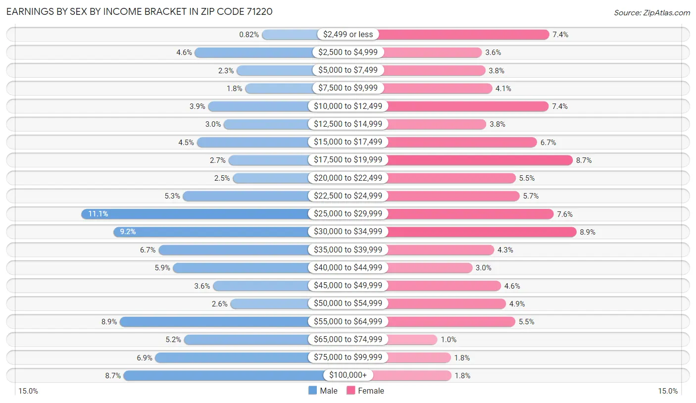 Earnings by Sex by Income Bracket in Zip Code 71220