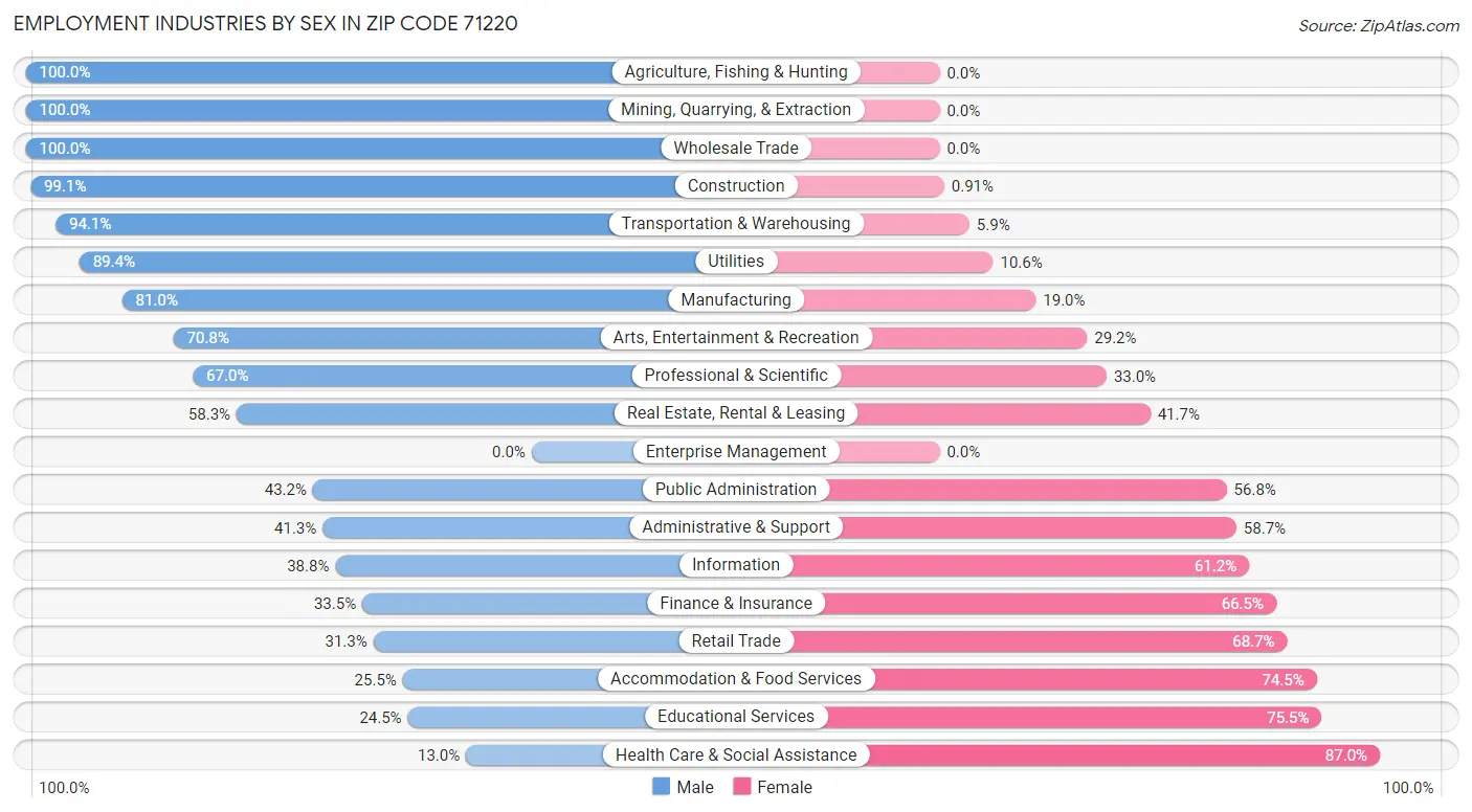 Employment Industries by Sex in Zip Code 71220