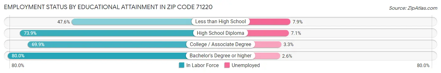 Employment Status by Educational Attainment in Zip Code 71220