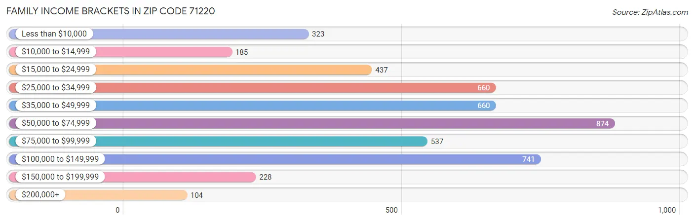 Family Income Brackets in Zip Code 71220