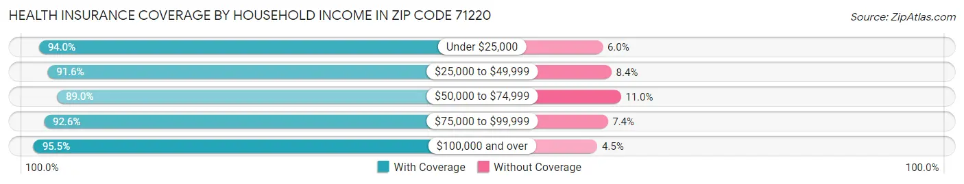 Health Insurance Coverage by Household Income in Zip Code 71220
