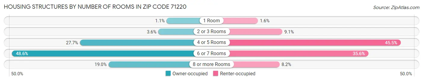 Housing Structures by Number of Rooms in Zip Code 71220