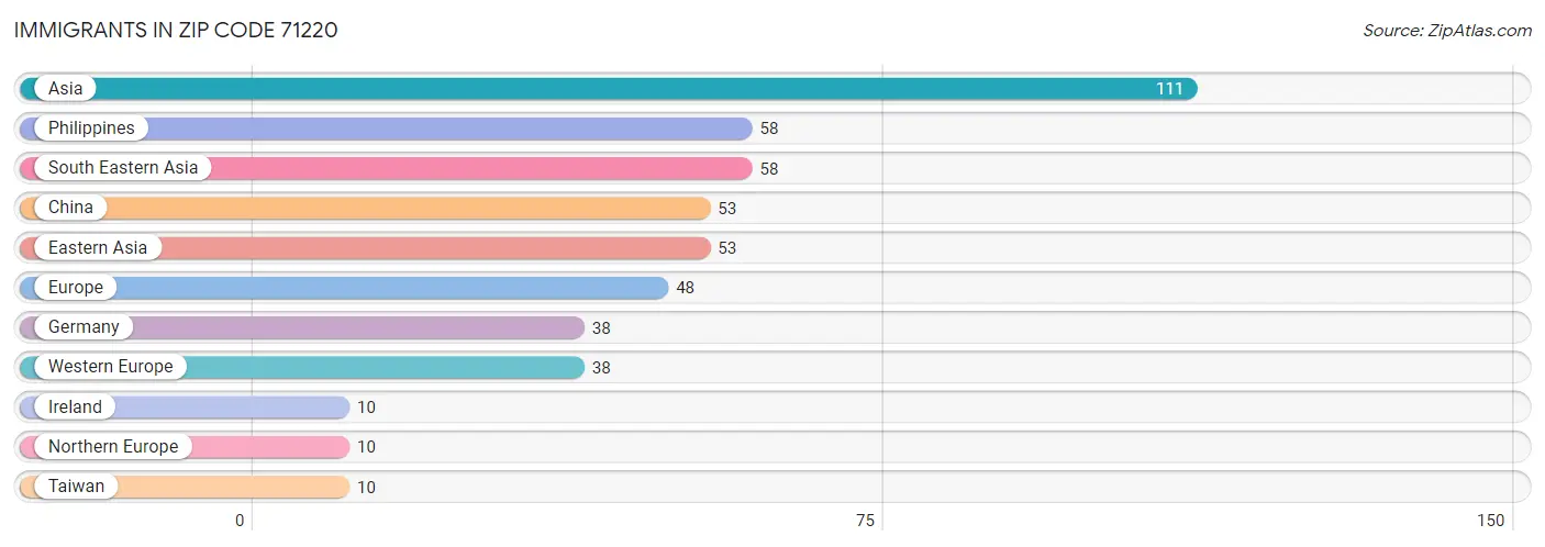 Immigrants in Zip Code 71220