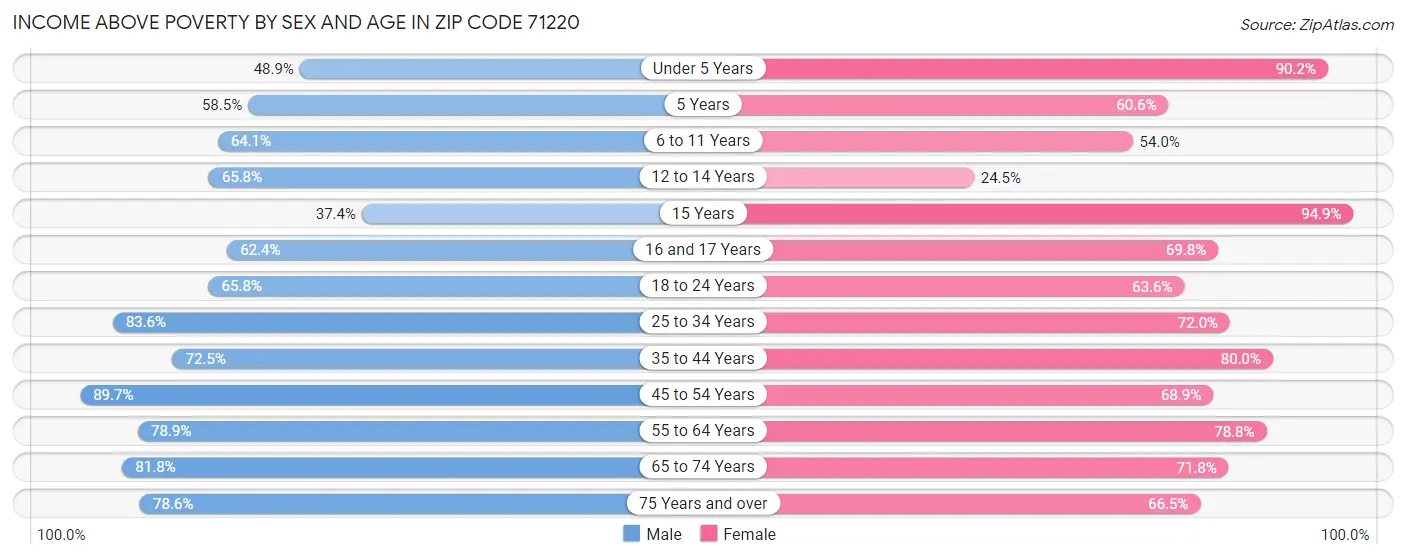 Income Above Poverty by Sex and Age in Zip Code 71220