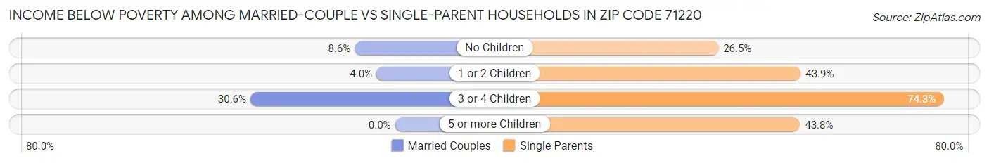 Income Below Poverty Among Married-Couple vs Single-Parent Households in Zip Code 71220
