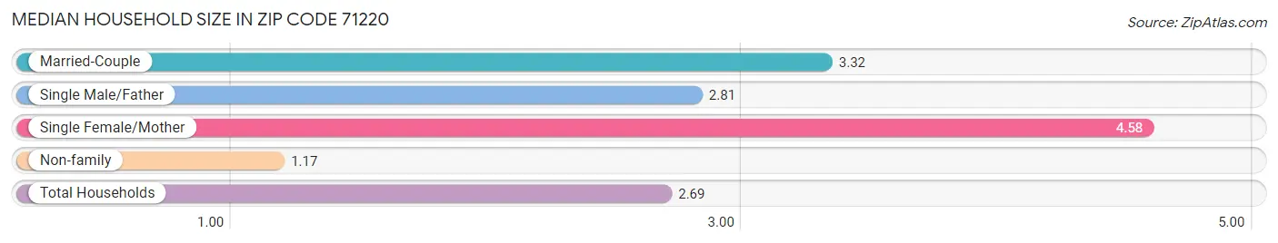 Median Household Size in Zip Code 71220