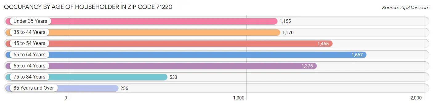 Occupancy by Age of Householder in Zip Code 71220