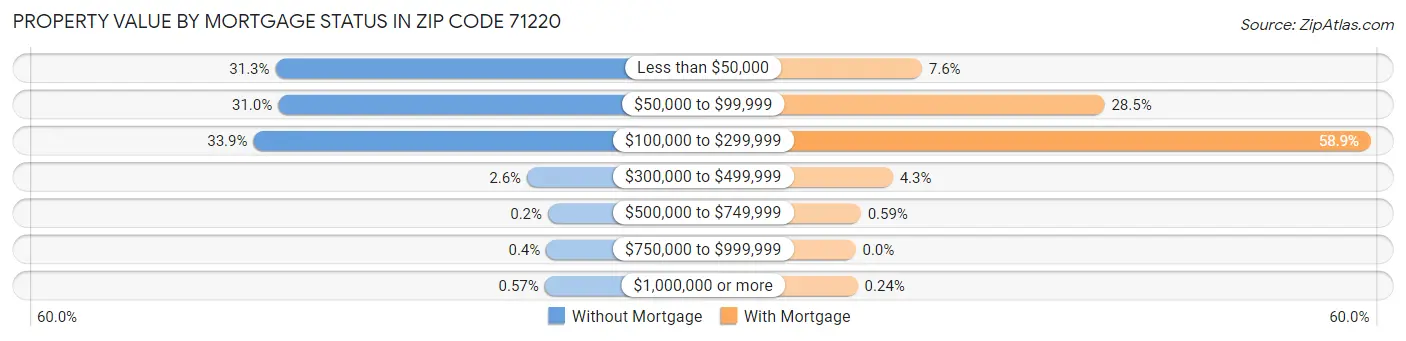 Property Value by Mortgage Status in Zip Code 71220