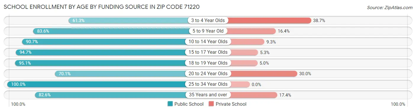 School Enrollment by Age by Funding Source in Zip Code 71220