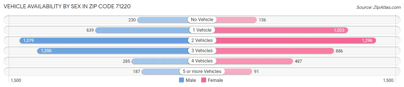 Vehicle Availability by Sex in Zip Code 71220