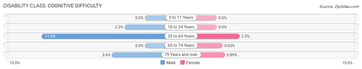 Disability in Zip Code 71222: <span>Cognitive Difficulty</span>