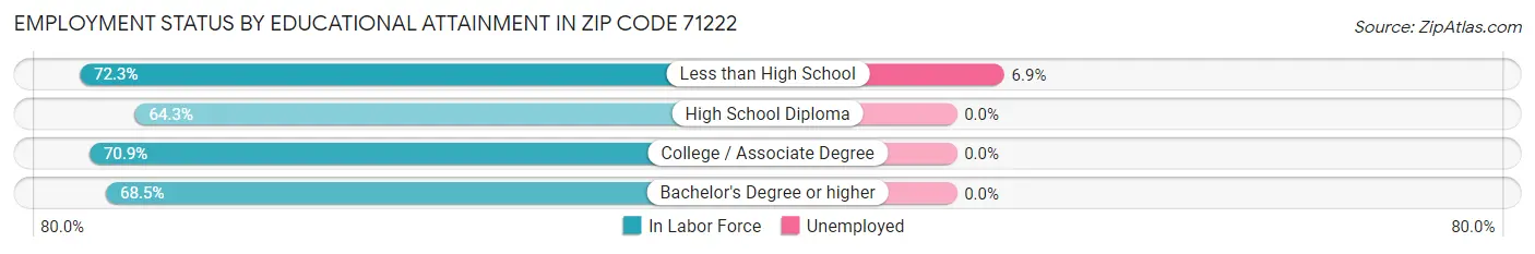 Employment Status by Educational Attainment in Zip Code 71222