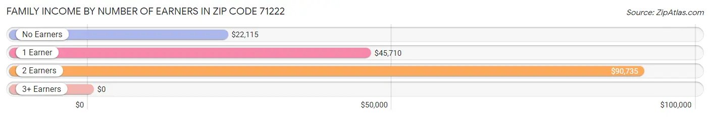 Family Income by Number of Earners in Zip Code 71222