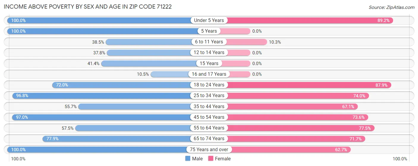 Income Above Poverty by Sex and Age in Zip Code 71222