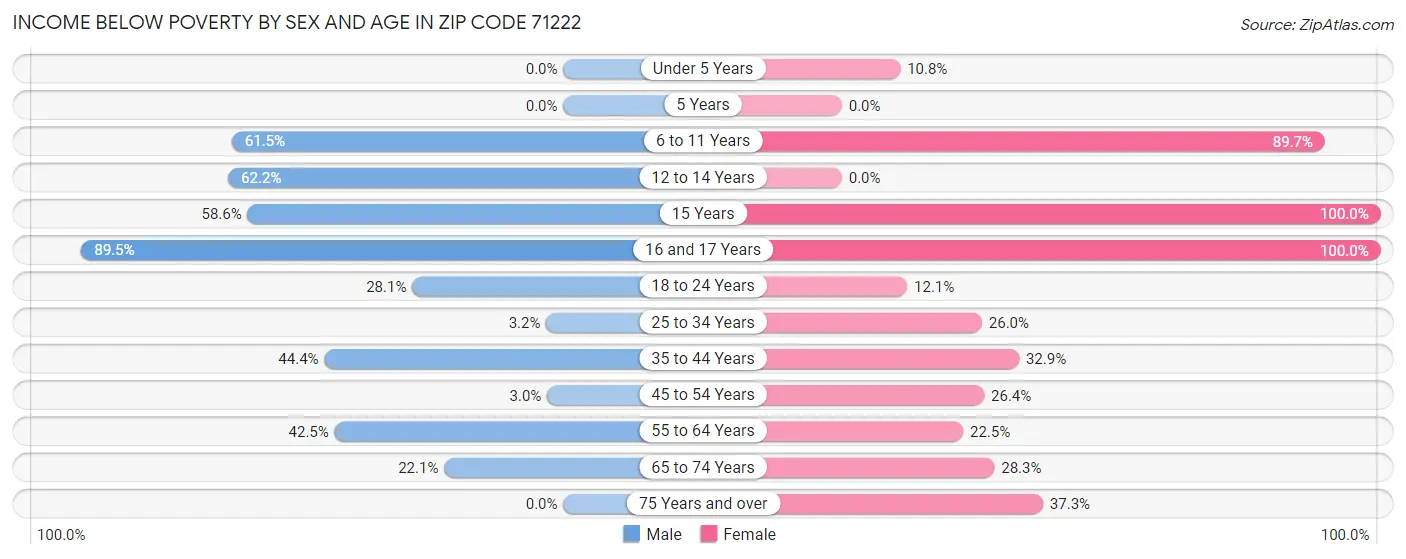 Income Below Poverty by Sex and Age in Zip Code 71222